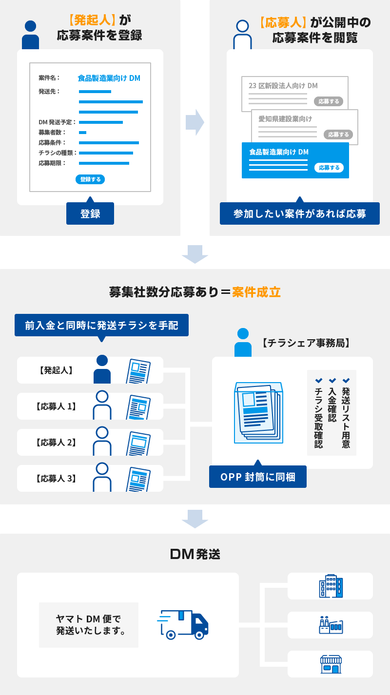 チラシェアとは？